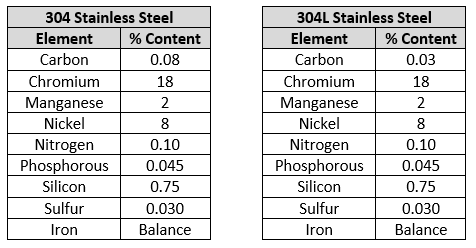 304 SS vs 304L SS Table 304 SS vs 304L SS Table