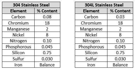 304 SS vs 304L SS Table